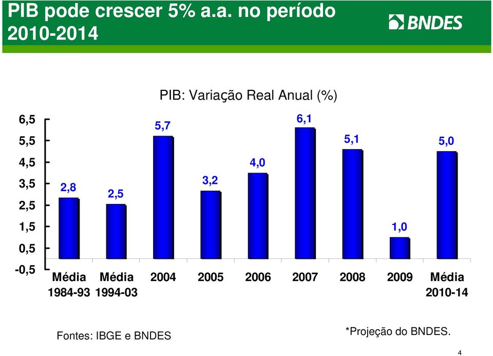 3,5 2,5 1,5 0,5-0,5 2,8 Média 1984-93 2,5 Média 1994-03 5,7 3,2 4,0