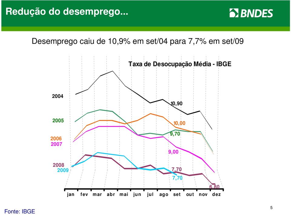 Taxa de Desocupação Média - IBGE 2004 10,90 2005 2006 2007