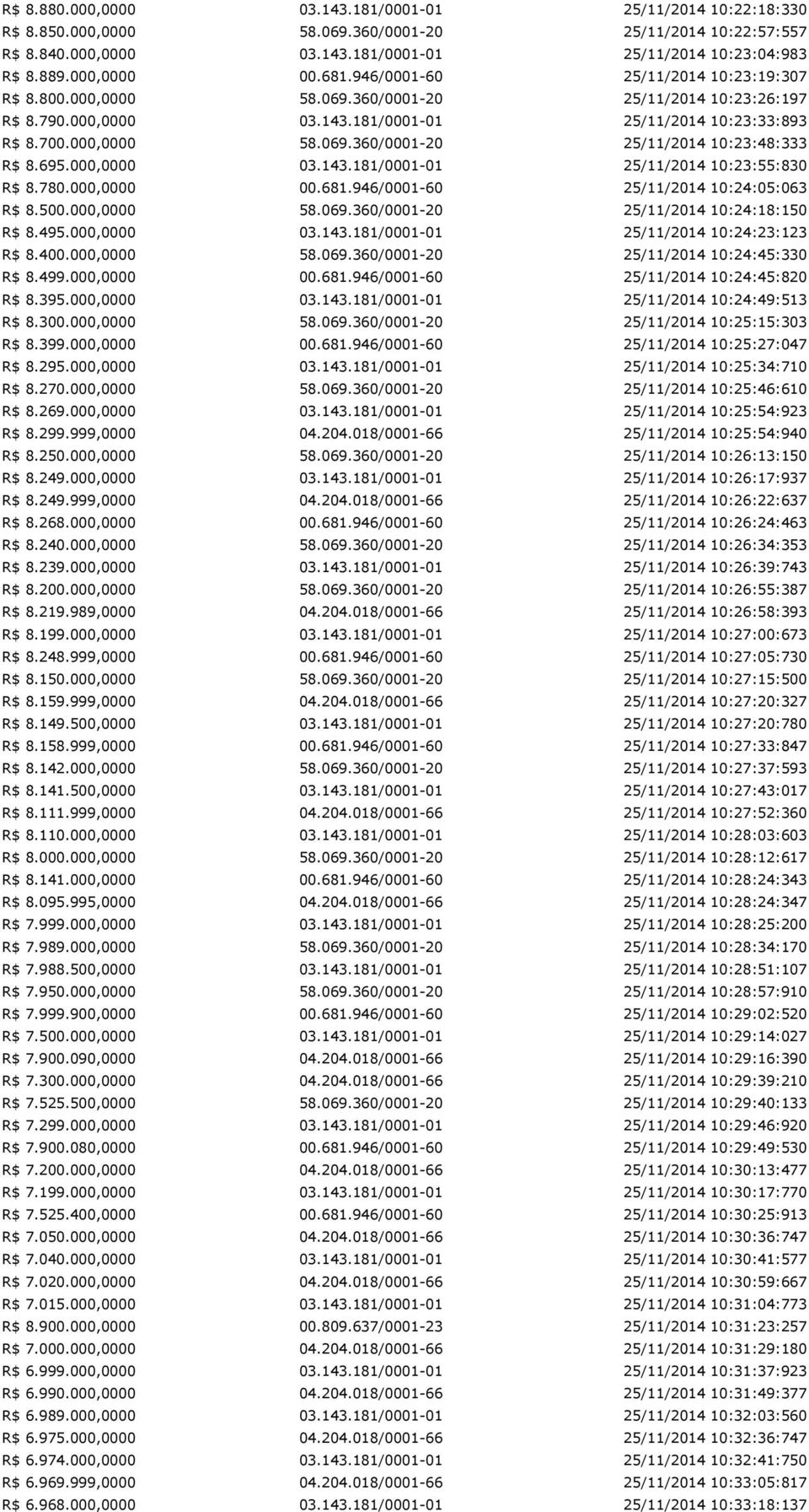 780.000,0000 00.681.946/0001 60 10:24:05:063 R$ 8.500.000,0000 58.069.360/0001 20 10:24:18:150 R$ 8.495.000,0000 03.143.181/0001 01 10:24:23:123 R$ 8.400.000,0000 58.069.360/0001 20 10:24:45:330 R$ 8.