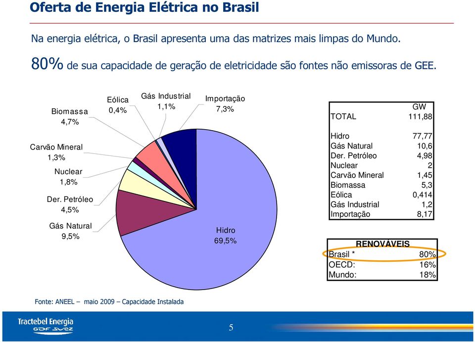 Biomassa 4,7% Eólica 0,4% Gás Industrial 1,1% Importação 7,3% GW TOTAL 111,88 Carvão Mineral 1,3% Nuclear 1,8% Der.