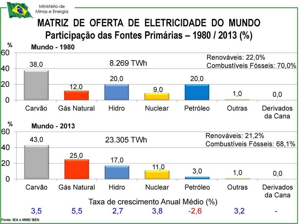 35 TWh Renováveis: 21,2% Combustíveis Fósseis: 68,1% Fonte: IEA e MME/ BEN MATRIZ DE OFERTA DE ELETRICIDADE DO MUNDO