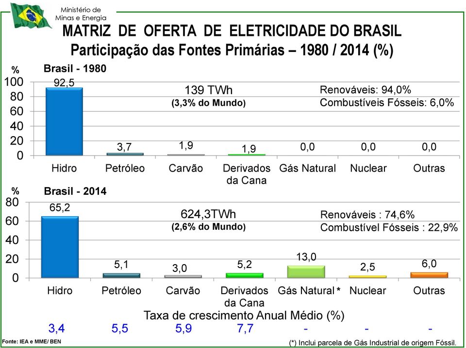 Hidro Petróleo Carvão Derivados da Cana Gás Natural Nuclear Outras 13, Renováveis: 94,% Combustíveis Fósseis: 6,% Renováveis : 74,6% Combustível Fósseis