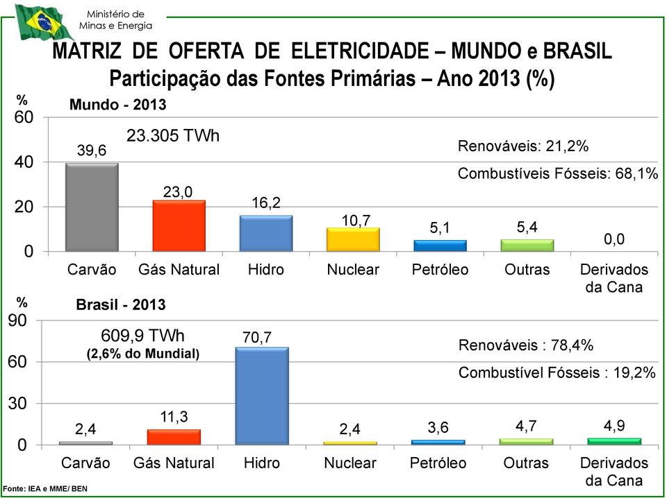 35 TWh 23, 11,3 16,2 7,7 1,7 5,1 5,4 Carvão Gás Natural Hidro Nuclear Petróleo Outras Derivados da Cana Brasil - 213 69,9