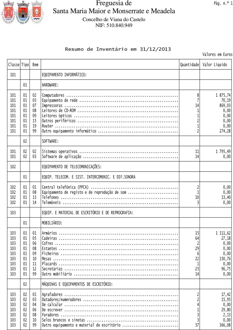 .. 2 274,28 02 SOFTWARE: 101 02 02 Sistemas operativos... 11 1 795,49 101 02 03 Software de aplicação... 14 0,00 102 EQUIPAMENTO DE TELECOMUNICAÇÕES: 01 EQUIP. TELECOM. E SIST. INTERCOMUNIC. E DIF.