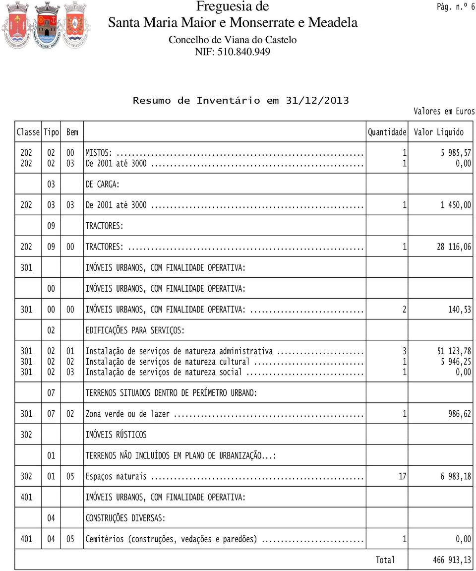 .. 2 140,53 02 EDIFICAÇÕES PARA SERVIÇOS: 301 02 01 Instalação de serviços de natureza administrativa... 3 51 123,78 301 02 02 Instalação de serviços de natureza cultural.