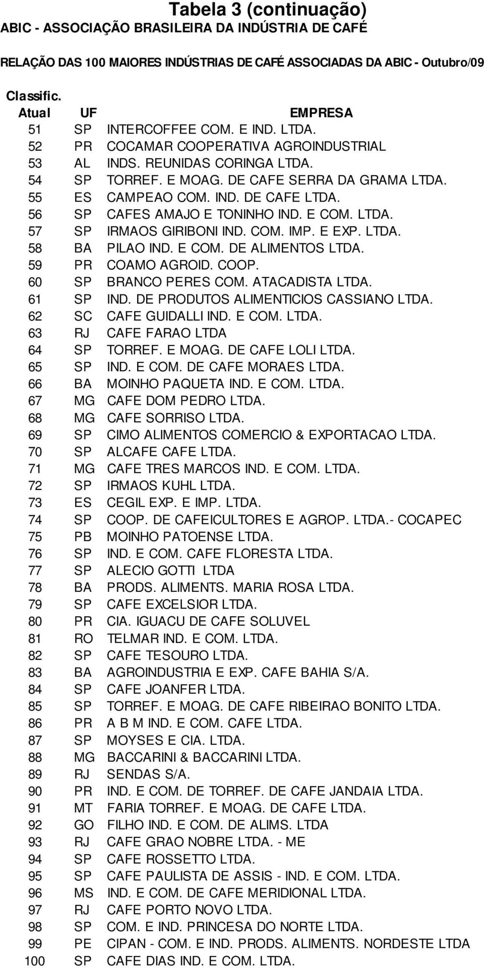 56 SP CAFES AMAJO E TONINHO IND. E COM. LTDA. 57 SP IRMAOS GIRIBONI IND. COM. IMP. E EXP. LTDA. 58 BA PILAO IND. E COM. DE ALIMENTOS LTDA. 59 PR COAMO AGROID. COOP. 60 SP BRANCO PERES COM.