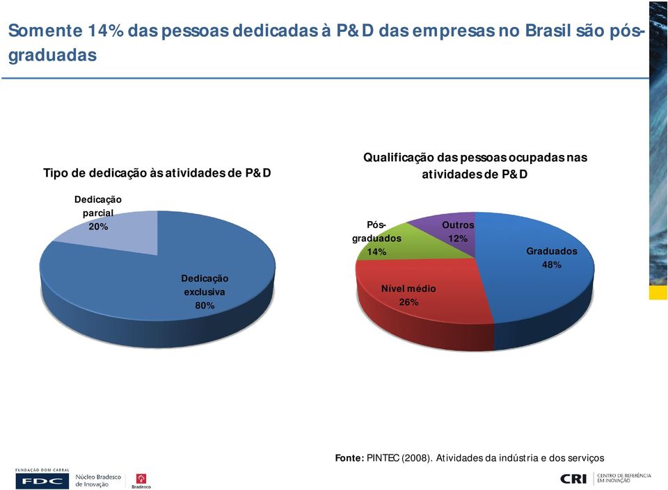 de P&D Dedicação parcial 20% Dedicação exclusiva 80% Pósgraduados 14% Nível médio