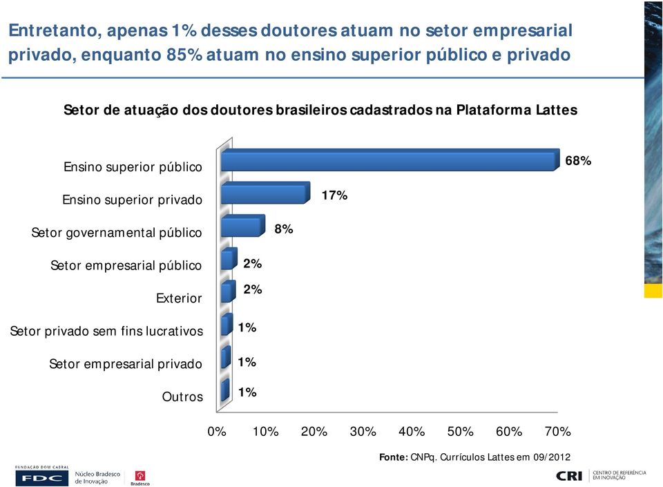 superior privado 17% Setor governamental público 8% Setor empresarial público Exterior Setor privado sem fins lucrativos