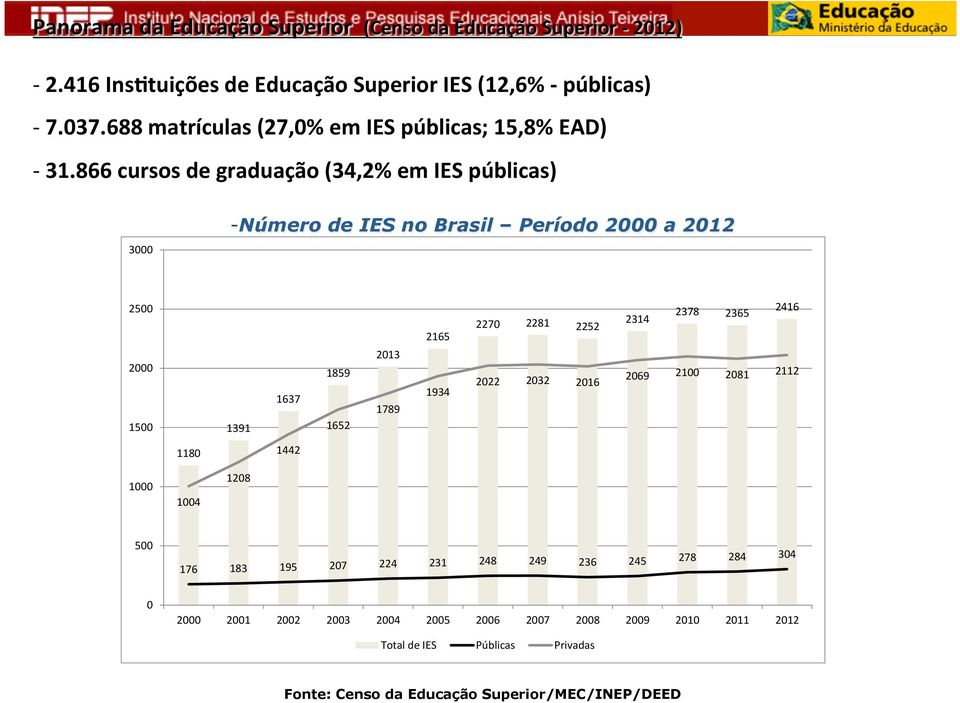 866 cursos de graduação (34,2% em IES públicas) 3000 - Número de IES no Brasil Período 2000 a 2012 2500 2000 1500 1391 1637 1859 1652 2013 1789 2165 1934 2270