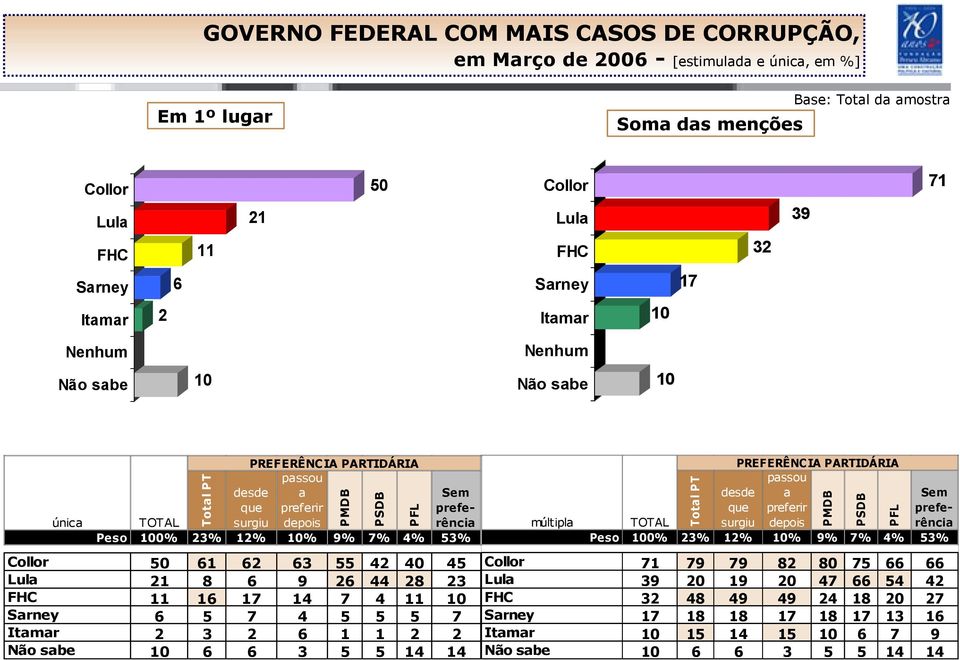 Collor 50 61 62 63 55 42 40 45 Lul 21 8 6 9 26 44 28 23 FHC 11 16 17 14 7 4 11 10 Srney 6 5 7 4 5 5 5 7 Itmr 2 3 2 6 1 1 2 2 Não sbe 10 6 6 3 5 5 14 14