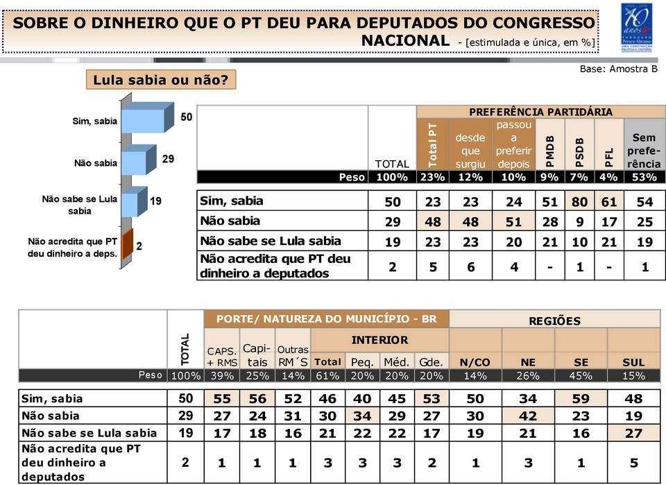 deps. 2 Não sbe se Lul sbi 19 23 23 20 21 10 21 19 Não credit PT deu dinheiro deputdos 2 5 6 4-1 - 1 INTERIOR CAPS. Cpitis RM S Totl Peq. Méd. Gde.