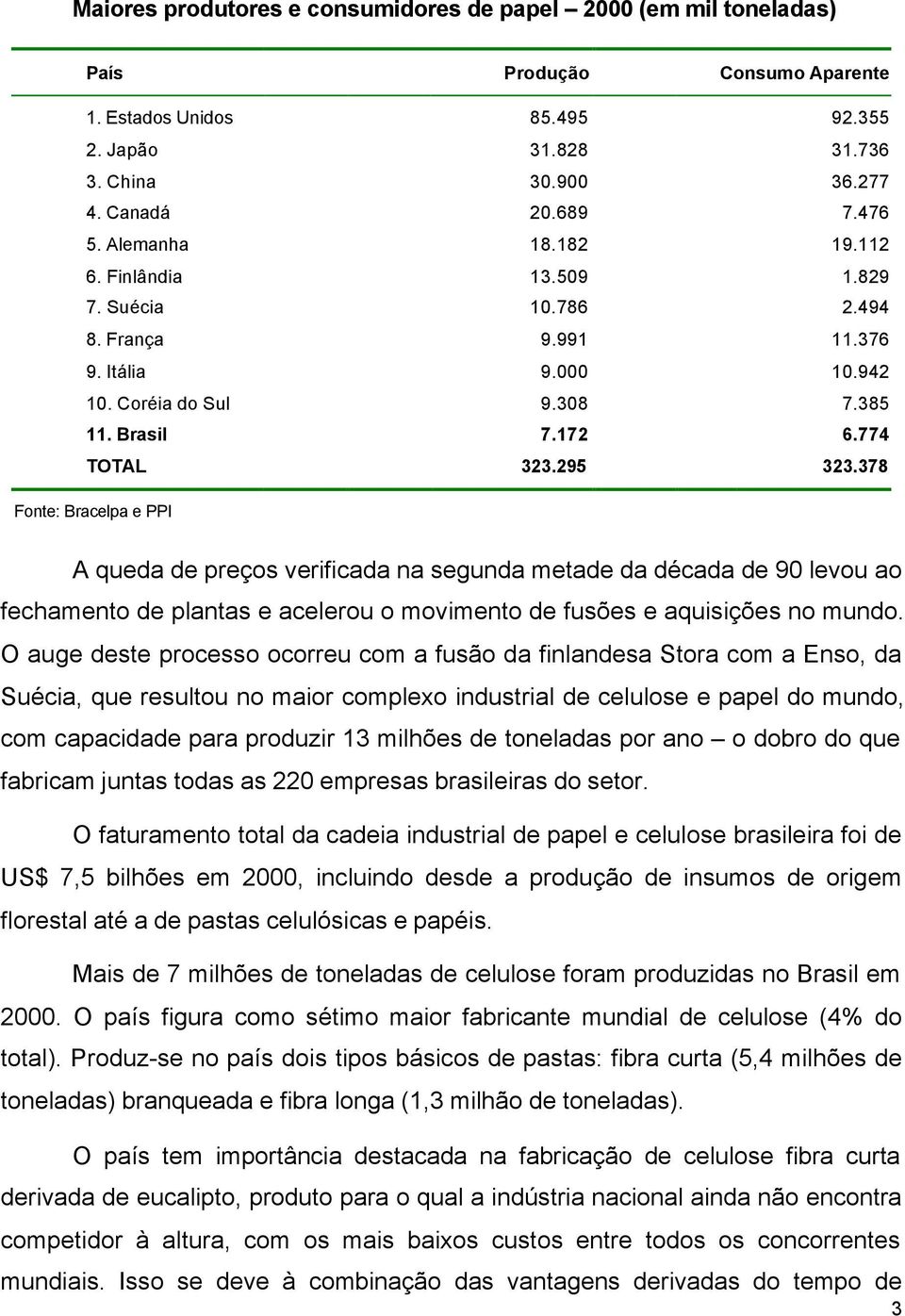 378 Fonte: Bracelpa e PPI A queda de preços verificada na segunda metade da década de 90 levou ao fechamento de plantas e acelerou o movimento de fusões e aquisições no mundo.