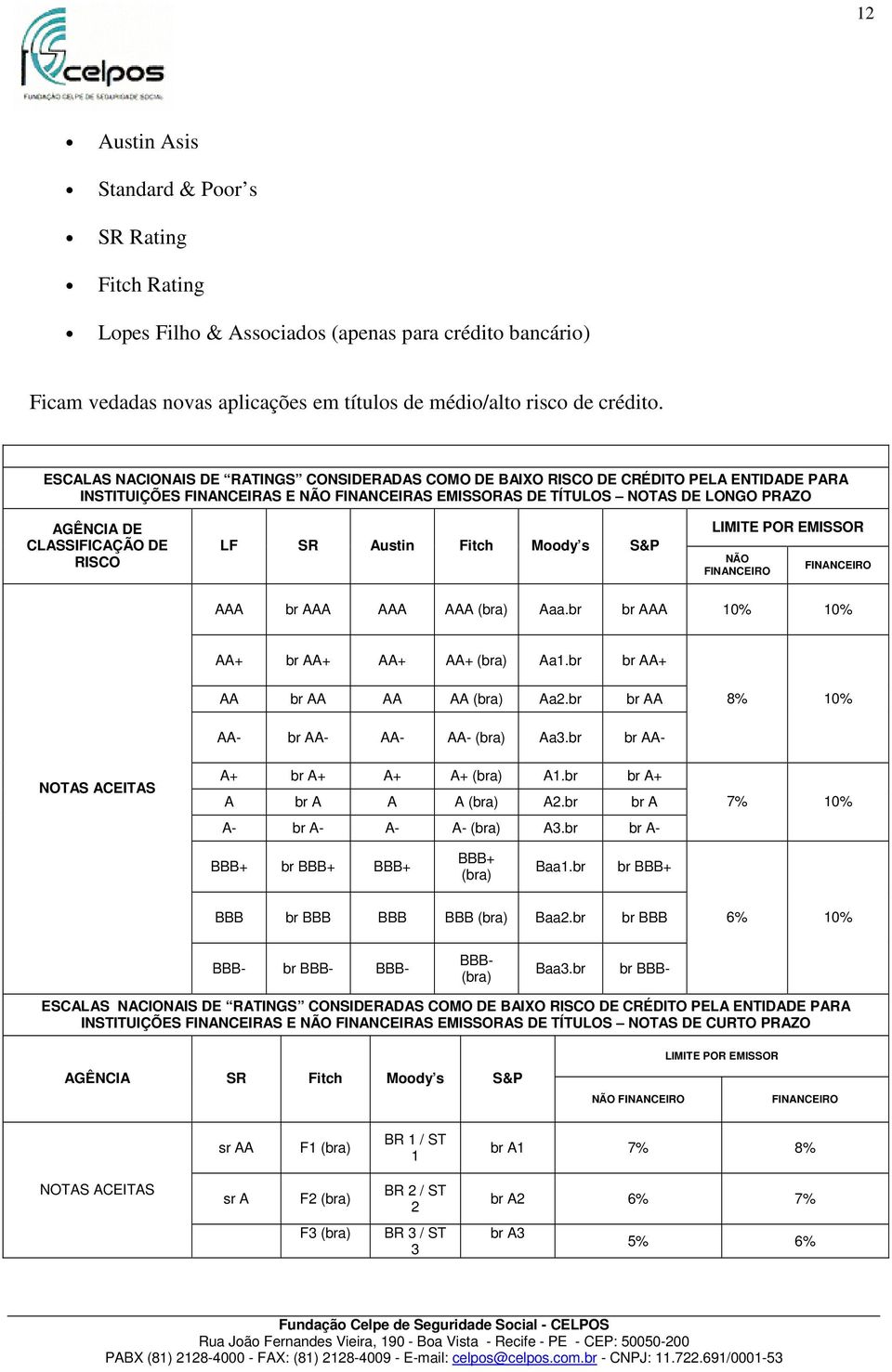 CLASSIFICAÇÃO DE RISCO LF SR Austin Fitch Moody s S&P LIMITE POR EMISSOR NÃO FINANCEIRO FINANCEIRO AAA br AAA AAA AAA (bra) Aaa.br br AAA 10% 10% AA+ br AA+ AA+ AA+ (bra) Aa1.