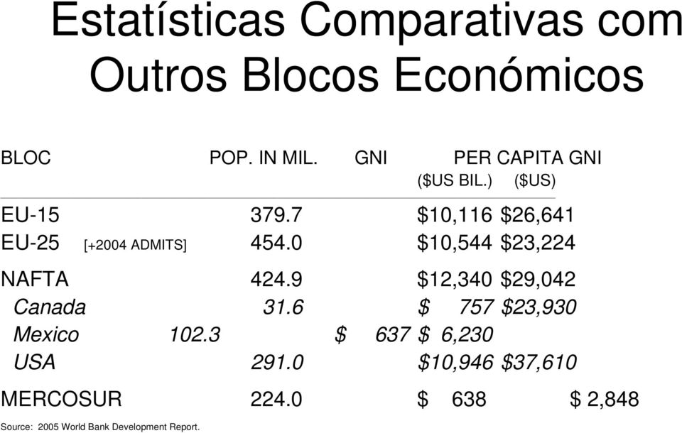 0 $10,544 $23,224 NAFTA 424.9 $12,340 $29,042 Canada 31.6 $ 757 $23,930 Mexico 102.