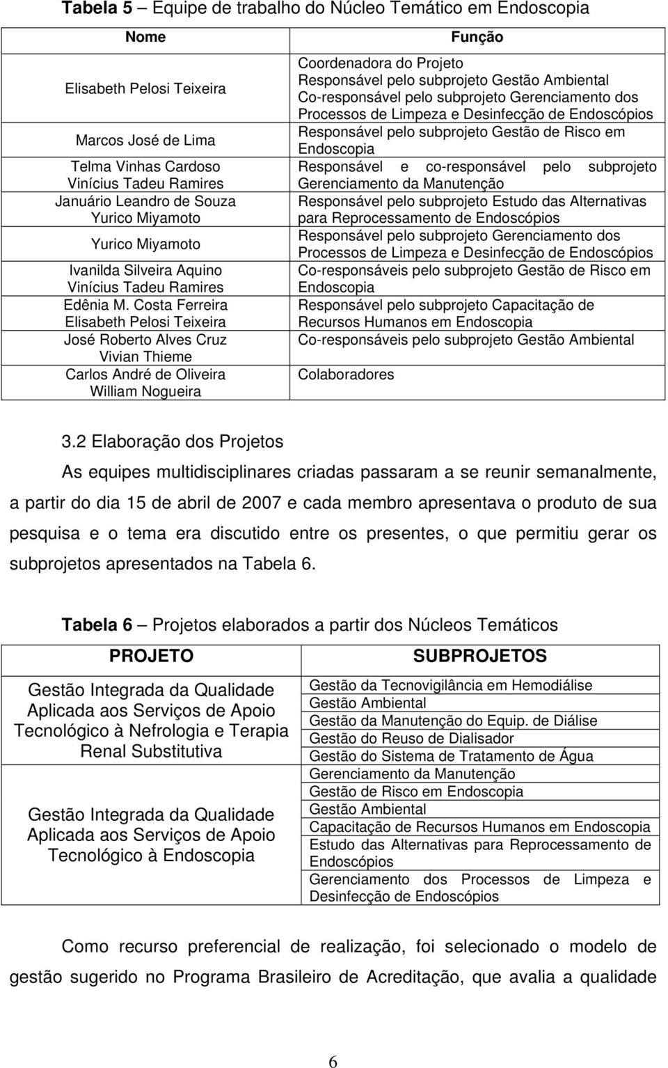 Costa Ferreira Elisabeth Pelosi Teixeira José Roberto Alves Cruz Vivian Thieme Carlos André de Oliveira William Nogueira Função Coordenadora do Projeto Responsável pelo subprojeto Gestão Ambiental