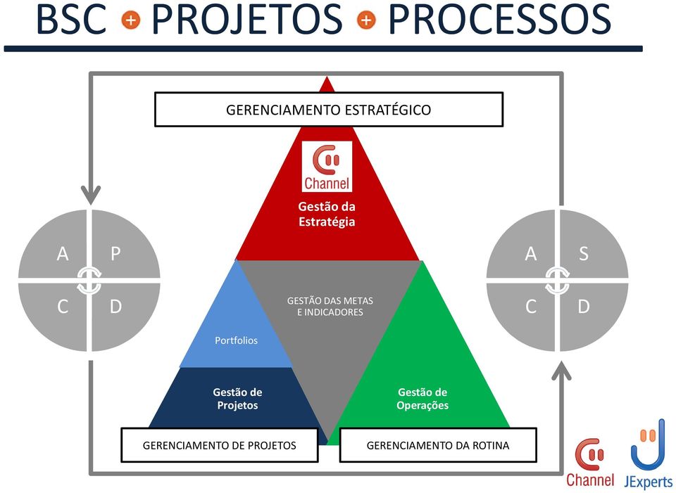 INDICADORES C D Portfolios Gestão de Projetos Gestão