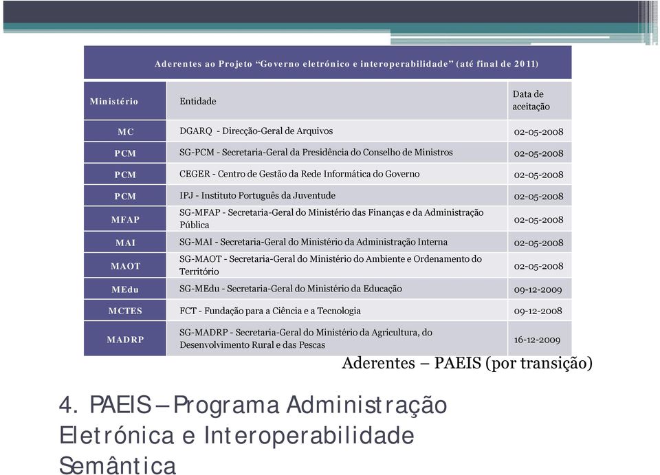 Secretaria-Geral do Ministério das Finanças e da Administração Pública 02-05-2008 MAI SG-MAI - Secretaria-Geral do Ministério da Administração Interna 02-05-2008 MAOT SG-MAOT - Secretaria-Geral do