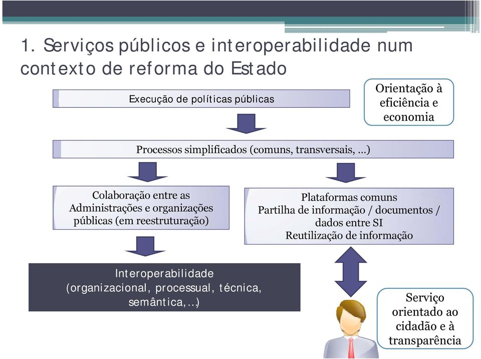 públicas (em reestruturação) Plataformas comuns Partilha de informação / documentos / dados entre SI Reutilização de