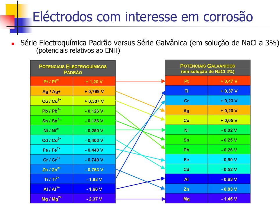 V Pb / Pb 2+ - 0,126 V Ag + 0,20 V Sn / Sn 2+ - 0,136 V Cu + 0,05 V Ni / Ni 2+ - 0,250 V Ni - 0,02 V Cd / Cd 2+ - 0,403 V Sn - 0,25 V Fe / Fe 2+ - 0,440 V Pb -