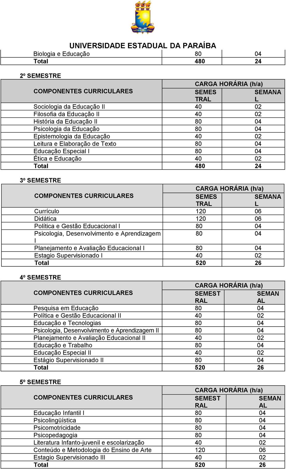 Política e Gestão Educacional I 80 04 Psicologia, Desenvolvimento e Aprendizagem 80 04 I Planejamento e Avaliação Educacional I 80 04 Estagio Supervisionado I 40 02 Total 520 26 4º RE R Pesquisa em