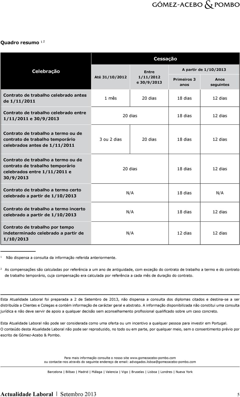 ou 2 dias 20 dias 18 dias 12 dias Contrato de trabalho a termo ou de contrato de trabalho temporário celebrados entre 1/11/2011 e 30/9/2013 20 dias 18 dias 12 dias Contrato de trabalho a termo certo