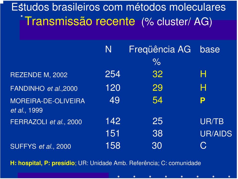 ,2000 120 29 H MOREIRA-DE-OLIVEIRA 49 54 P et al., 1999 FERRAZOLI et al.