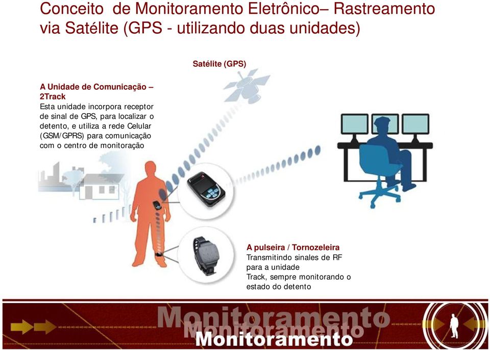 localizar o detento, e utiliza a rede Celular (GSM/GPRS) para comunicação com o centro de monitoração