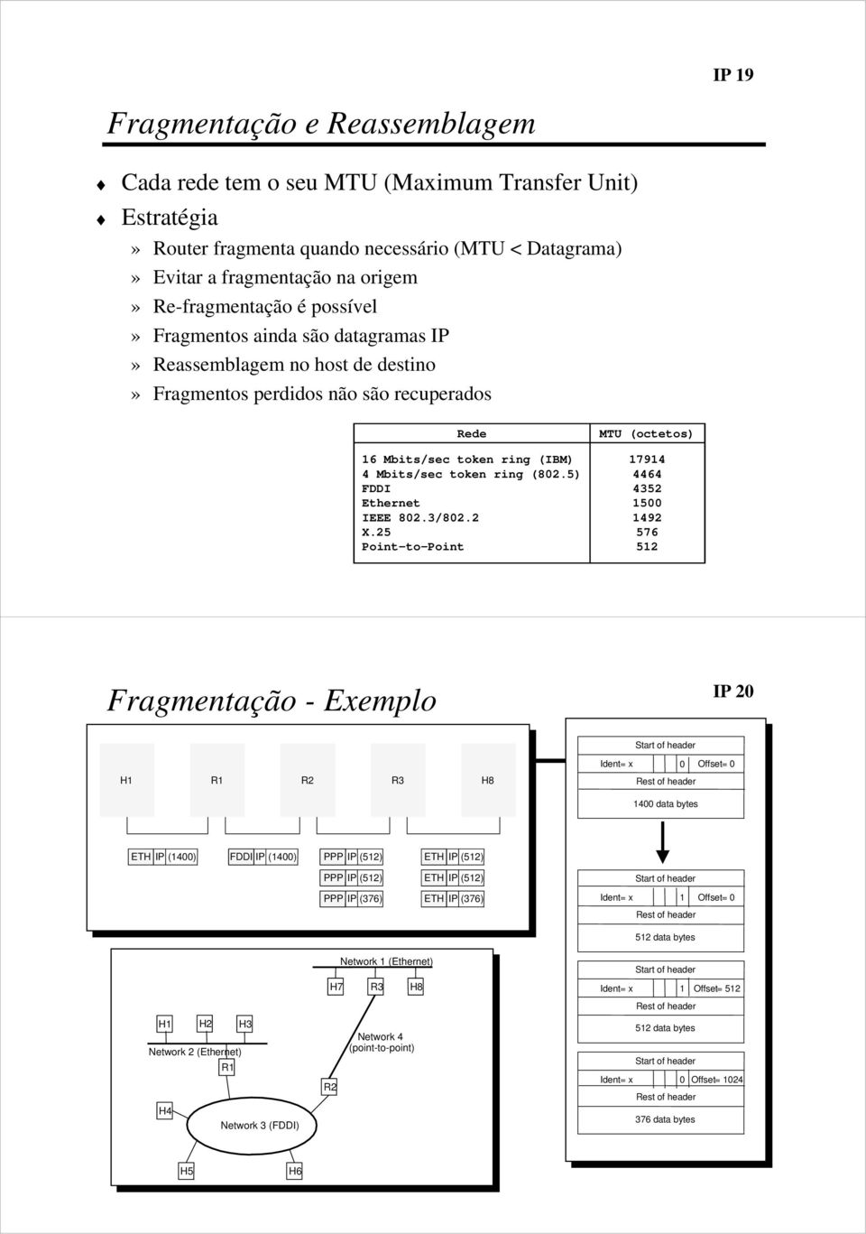 5) FDDI Ethernet IEEE 802.3/802.2 X.