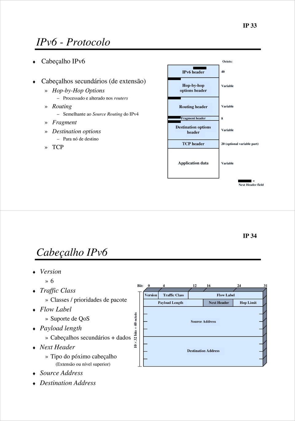 Cabeçalho IPv6 Version»6 Traffic Class» Classes / prioridades de pacote Flow Label» Suporte de QoS Payload length»