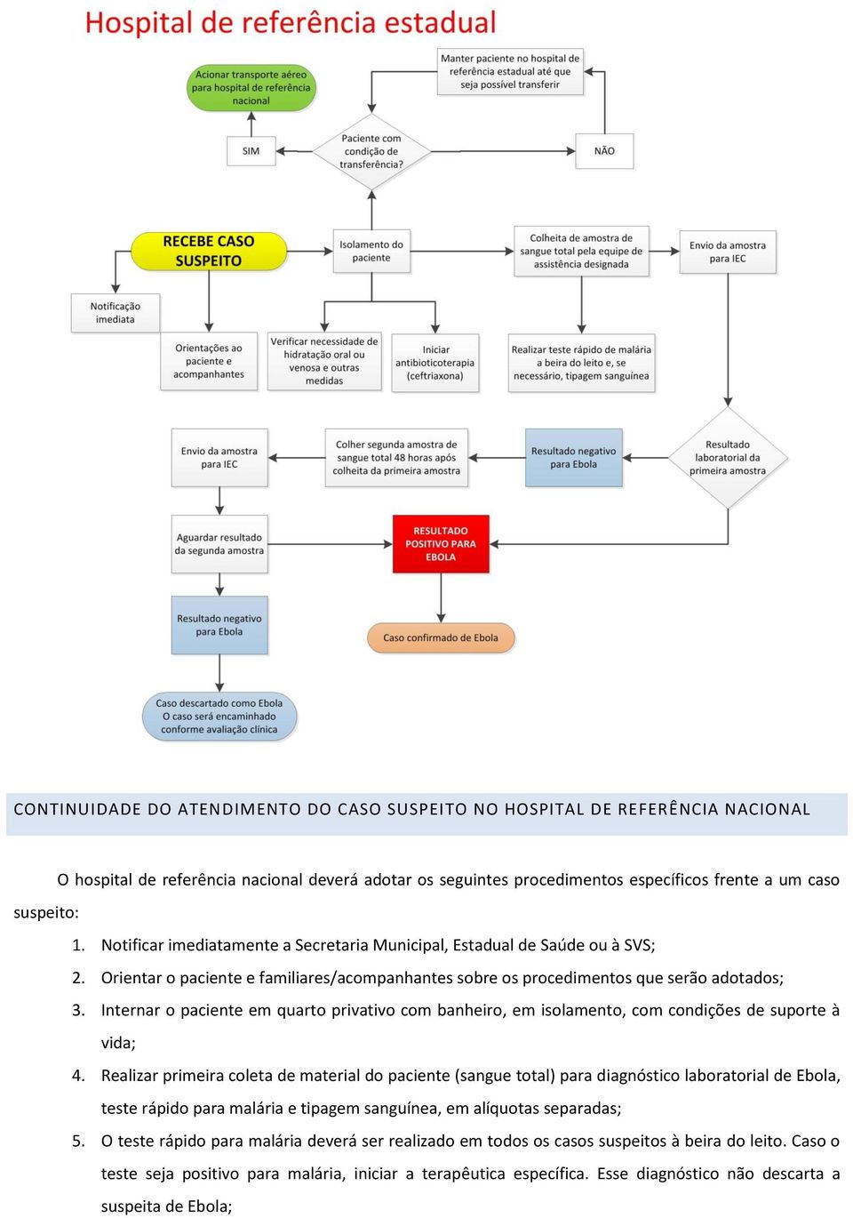 Internar o paciente em quarto privativo com banheiro, em isolamento, com condições de suporte à vida; 4.