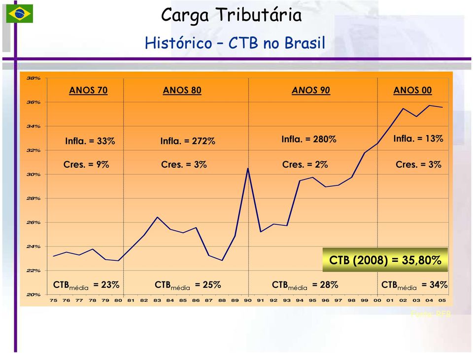 = 3% 30% 28% 26% 24% CTB (2008) = 35,80% 22% 20% CTB média = 23% CTB média = 25% CTB média = 28%