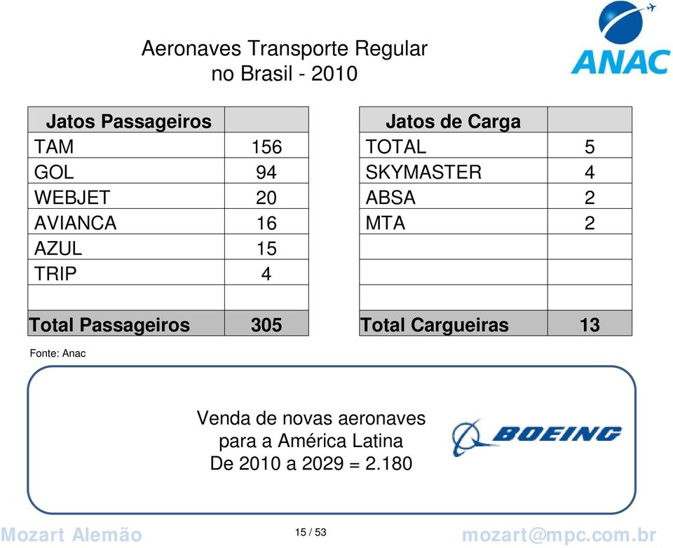 Total Cargueiras 13 Fonte: Anac Aeronaves Transporte Regular no Brasil -