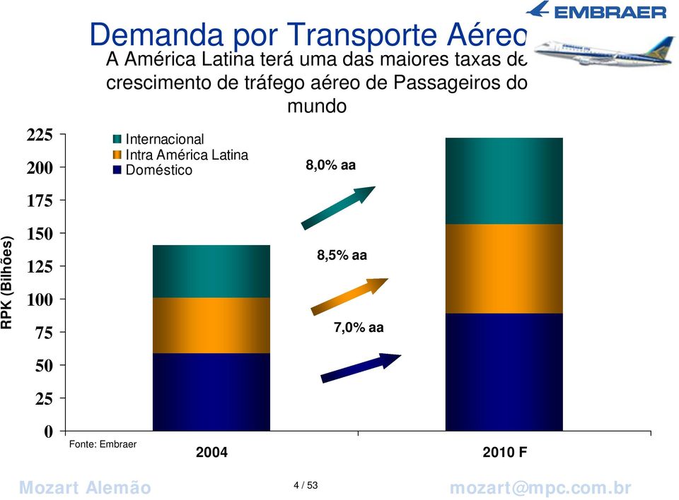 taxas de crescimento de tráfego aéreo de Passageiros do mundo