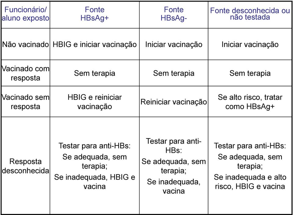 Se alto risco, tratar como HBsAg+ Resposta desconhecida Testar para anti-hbs: Se adequada, sem terapia; Se inadequada, HBIG e vacina Testar para