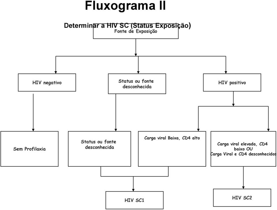 Profilaxia Status ou fonte desconhecida Carga viral Baixa, CD4 alto