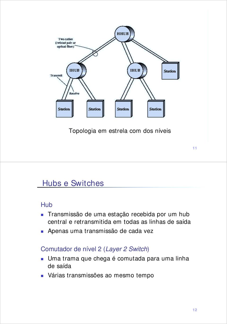 Apenas uma transmissão de cada vez Comutador de nível 2 (Layer 2 Switch) Uma