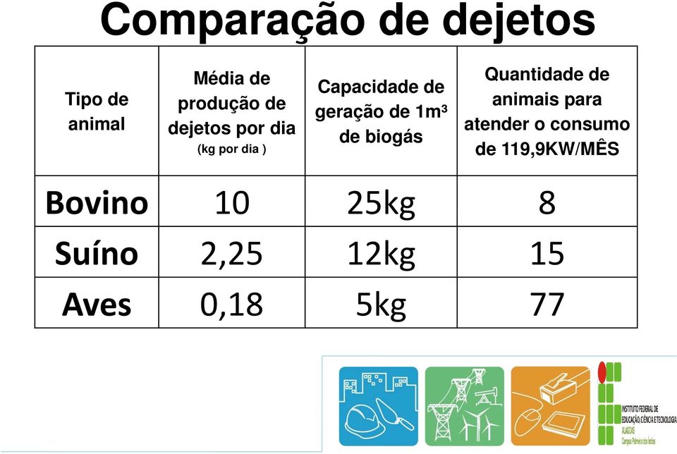 dejetos por dia atender o consumo de biogás (kg por dia )