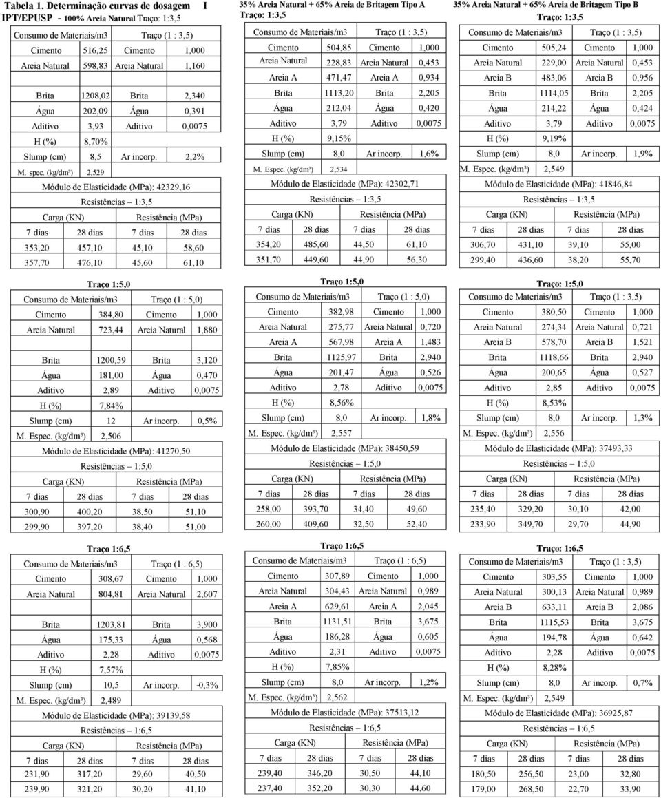 1208,02 Brita 2,340 Água 202,09 Água 0,391 Aditivo 3,93 Aditivo 0,0075 H (%) 8,70% Slump (cm) 8,5 Ar incorp. 2,2% M. spec.