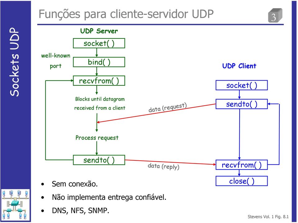 socket( ) sendto( ) Process request Sem conexão.