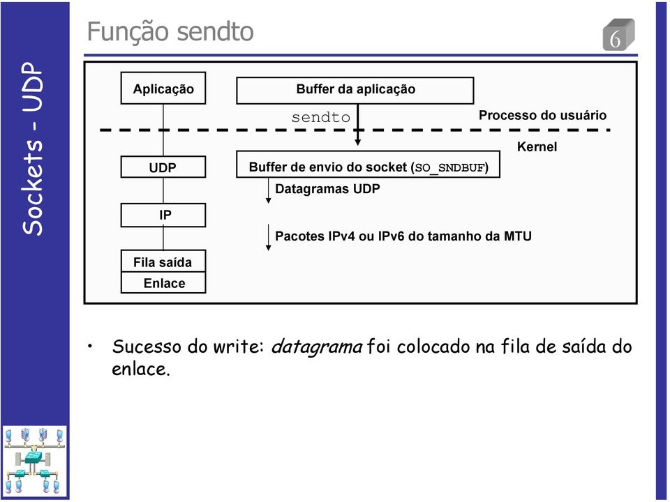 (SO_SNDBUF) Datagramas UDP Pacotes IPv4 ou IPv6 do tamanho da MTU