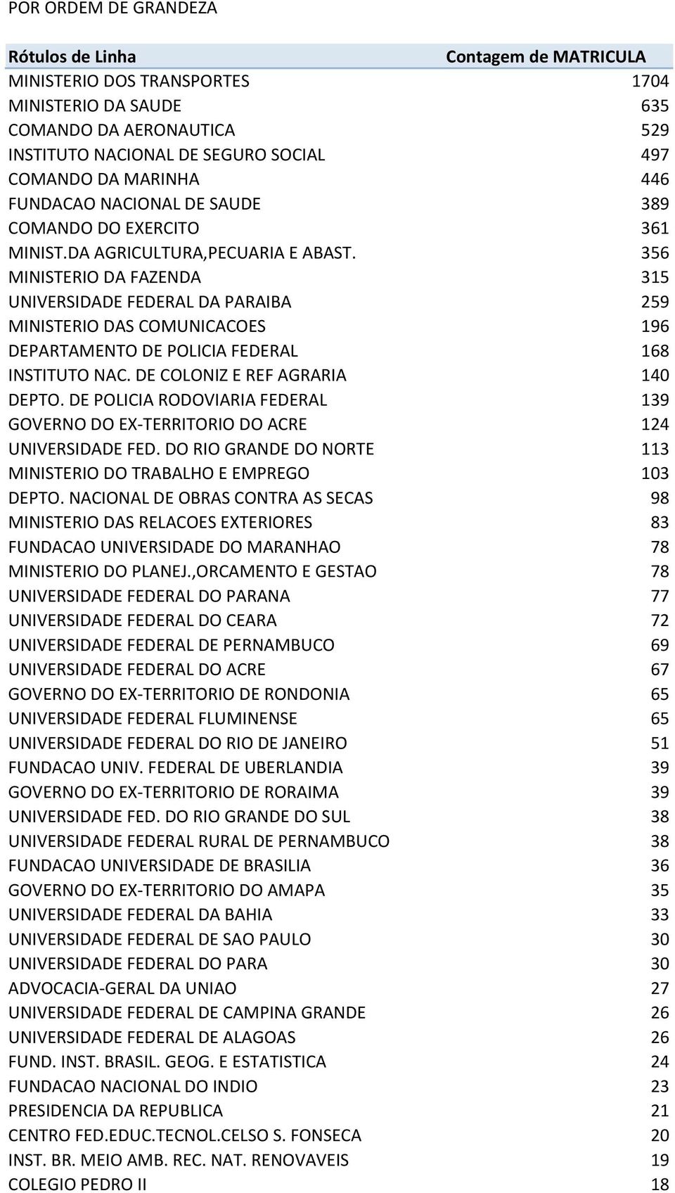 356 MINISTERIO DA FAZENDA 315 UNIVERSIDADE FEDERAL DA PARAIBA 259 MINISTERIO DAS COMUNICACOES 196 DEPARTAMENTO DE POLICIA FEDERAL 168 INSTITUTO NAC. DE COLONIZ E REF AGRARIA 140 DEPTO.