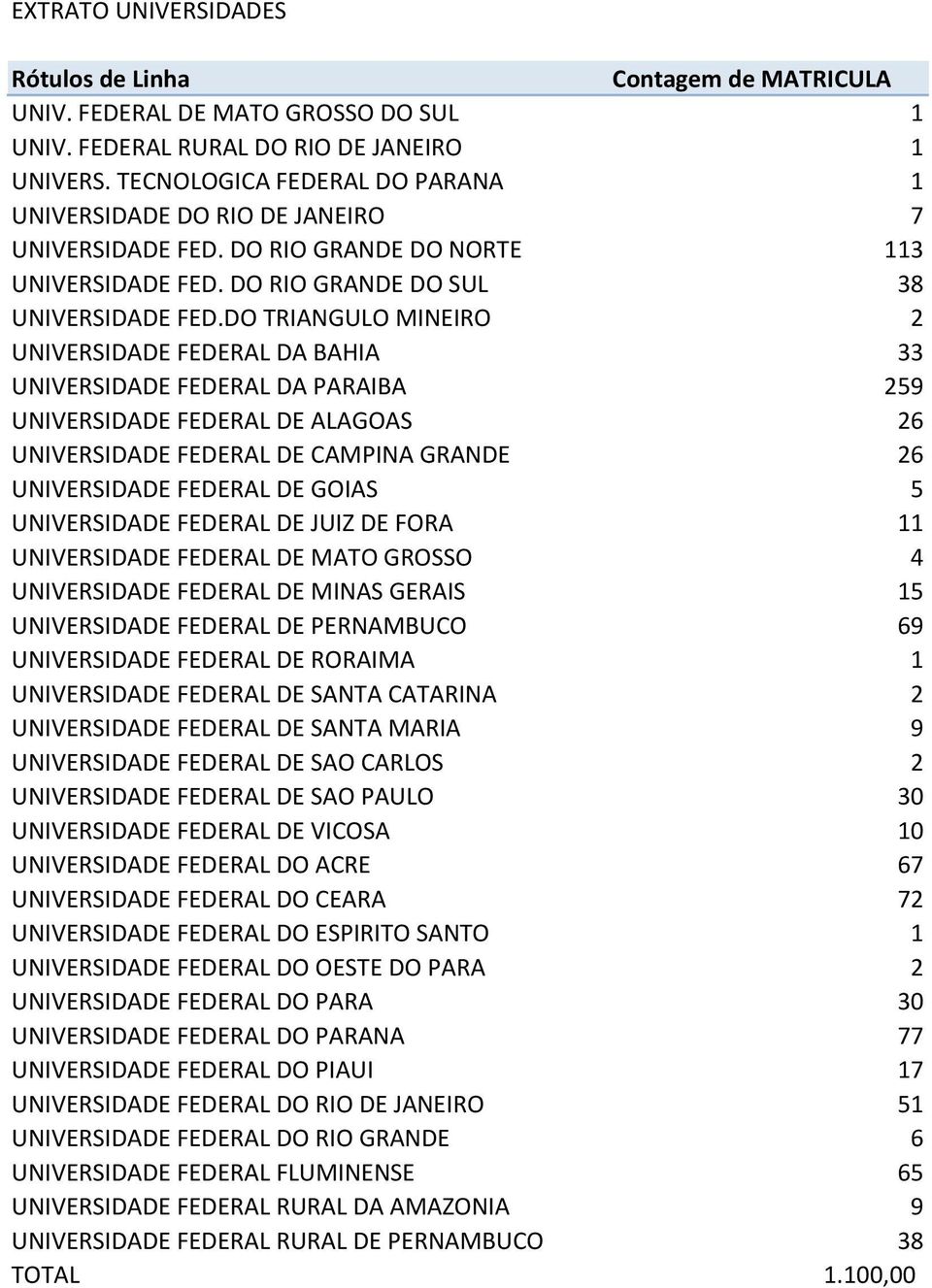 DO TRIANGULO MINEIRO 2 UNIVERSIDADE FEDERAL DA BAHIA 33 UNIVERSIDADE FEDERAL DA PARAIBA 259 UNIVERSIDADE FEDERAL DE ALAGOAS 26 UNIVERSIDADE FEDERAL DE CAMPINA GRANDE 26 UNIVERSIDADE FEDERAL DE GOIAS