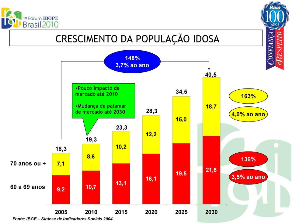 2030 19,3 8,6 10,7 23,3 10,2 13,1 28,3 12,2 16,1 15,0 19,5 18,7 21,8 4,0% ao ano 136%