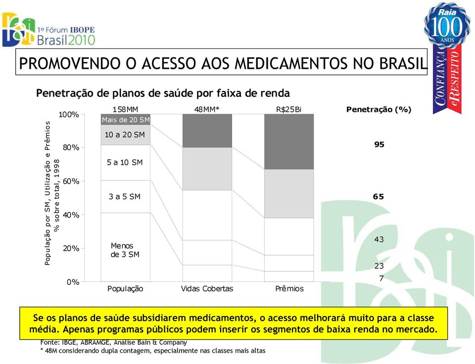 (%) 95 65 43 23 7 Se os planos de saúde subsidiarem medicamentos, o acesso melhorará muito para a classe média.