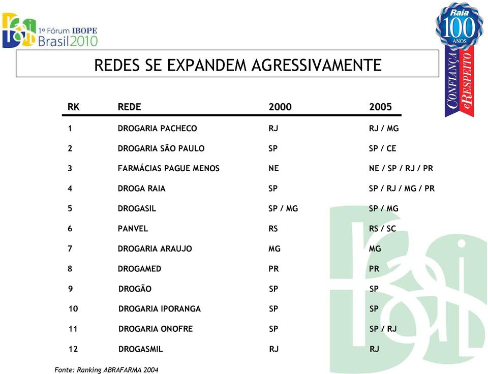 RAIA SP SP / RJ / MG / PR 5 DROGASIL SP / MG SP / MG 6 PANVEL RS RS / SC 7 DROGARIA ARAUJO MG MG 8