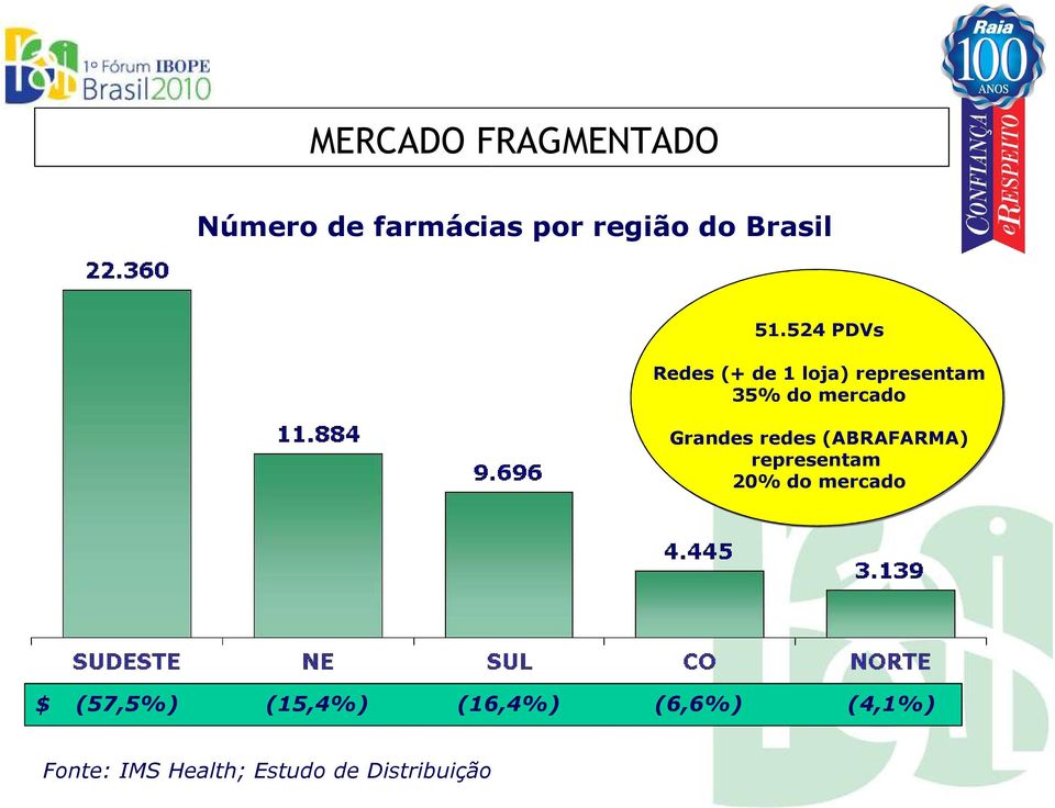 redes (ABRAFARMA) representam 20% do mercado $ (57,5%) (15,4%)