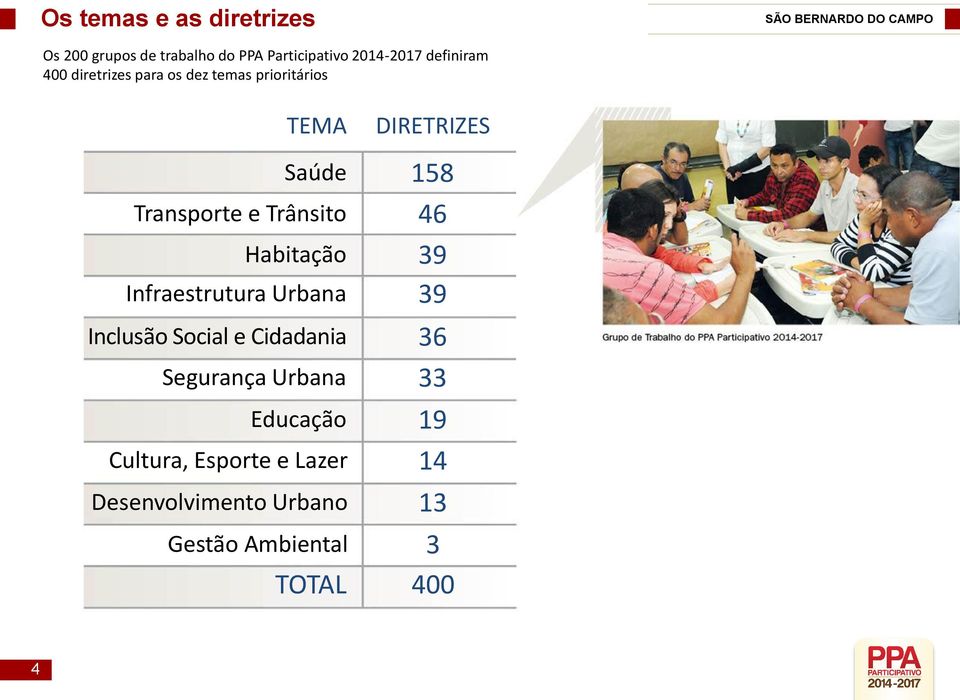 46 Habitação 39 Infraestrutura Urbana 39 Inclusão Social e Cidadania 36 Segurança Urbana 33