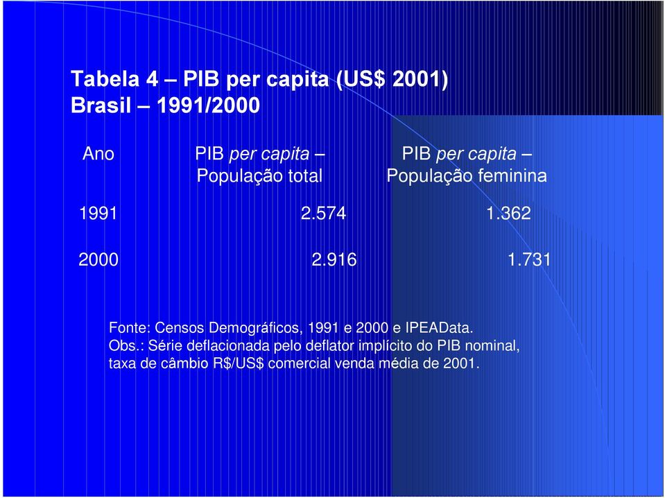 731 Fonte: Censos Demográficos, 1991 e 2000 e IPEAData. Obs.