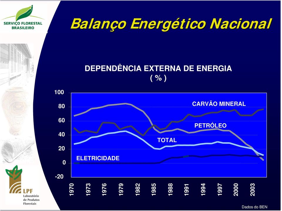 PETRÓLEO 0 ELETRICIDADE -20 1970 1973 1976 1979