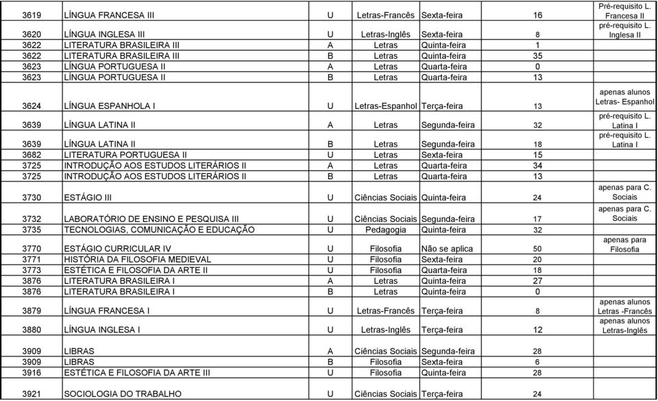 II A Letras Segunda-feira 32 3639 LÍNGUA LATINA II B Letras Segunda-feira 18 3682 LITERATURA PORTUGUESA II U Letras Sexta-feira 15 3725 INTRODUÇÃO AOS ESTUDOS LITERÁRIOS II A Letras Quarta-feira 34